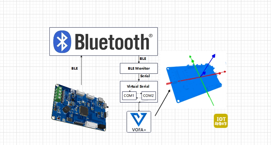 使用VOFA+实现Uart-BLE-CAN等实时数据可视化【嵌入式调试工具分享】
