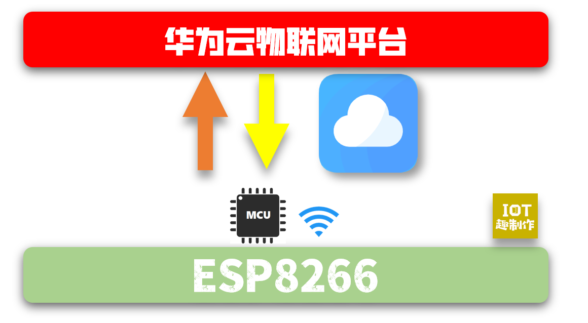 ESP8266+ArduinoIDE接入华为云物联网平台