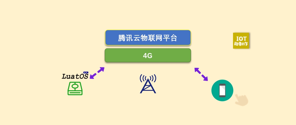 合宙Air780e+Luatos接入腾讯云物联网平台